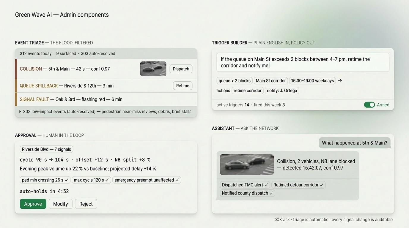 Four admin components: AI event triage feed, plain-English trigger builder, human-in-the-loop approval card with guardrails, and an assistant thread.