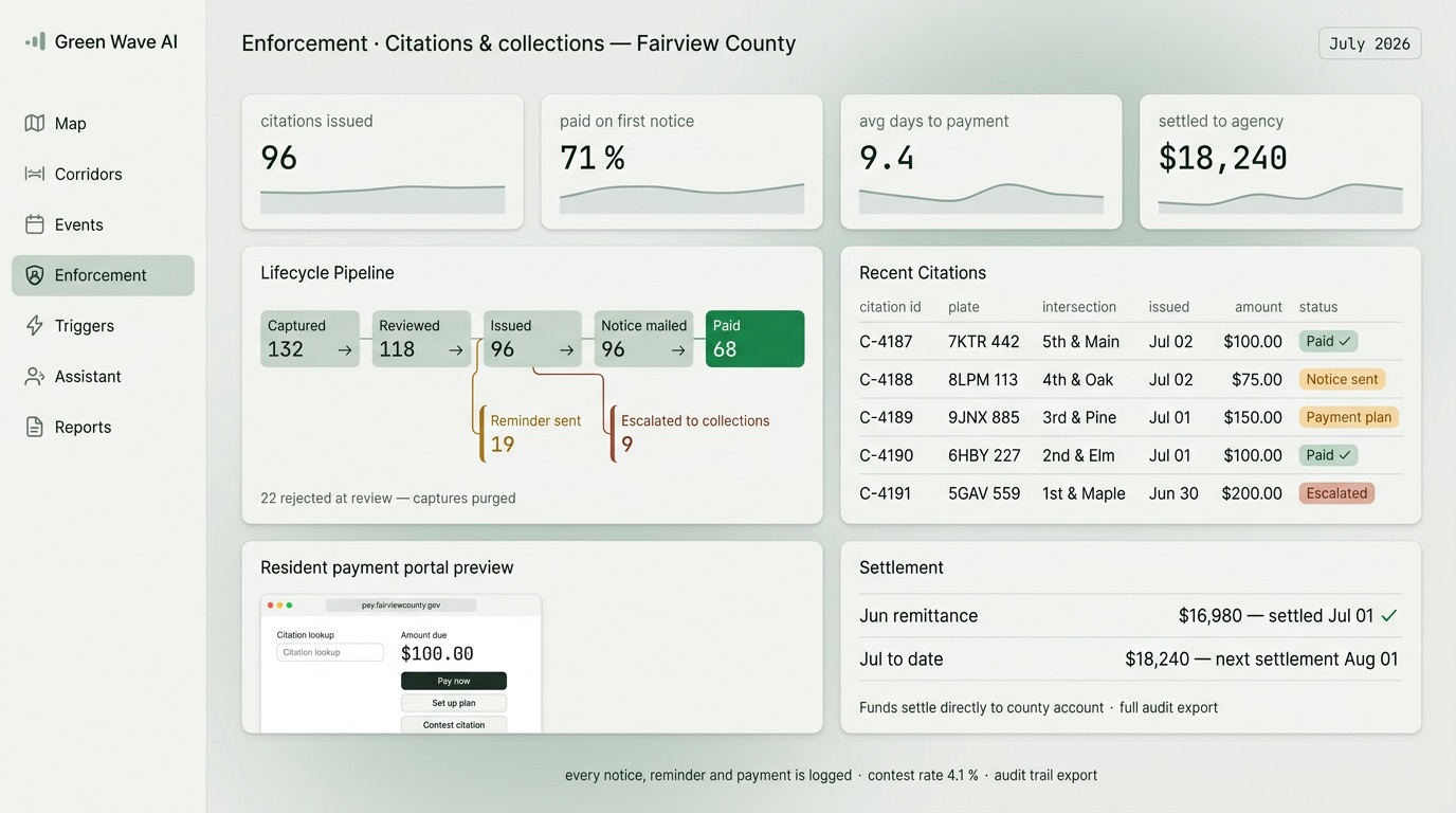 Citations and collections dashboard: lifecycle pipeline from captured to paid, recent citations table with statuses, resident payment portal preview, and settlement ledger to the county account.